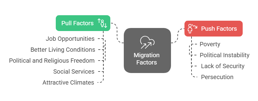 Migration Factors